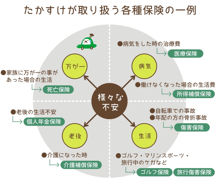 たかすけ自動車の取扱保険の種類