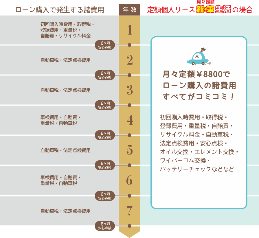 新車生活ならコミコミで安心